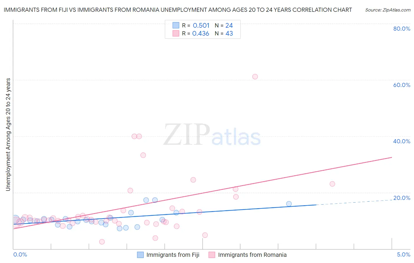 Immigrants from Fiji vs Immigrants from Romania Unemployment Among Ages 20 to 24 years