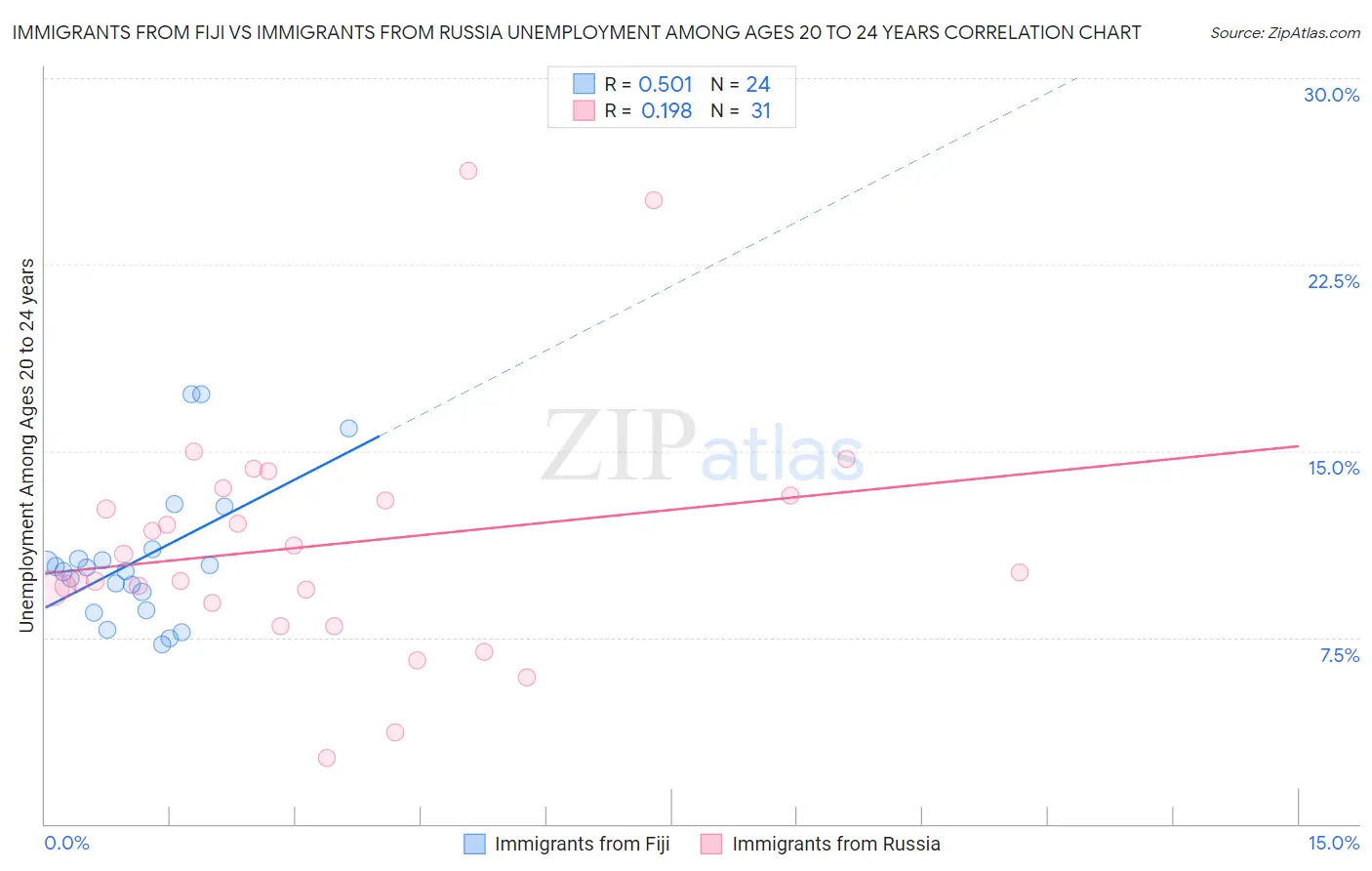 Immigrants from Fiji vs Immigrants from Russia Unemployment Among Ages 20 to 24 years