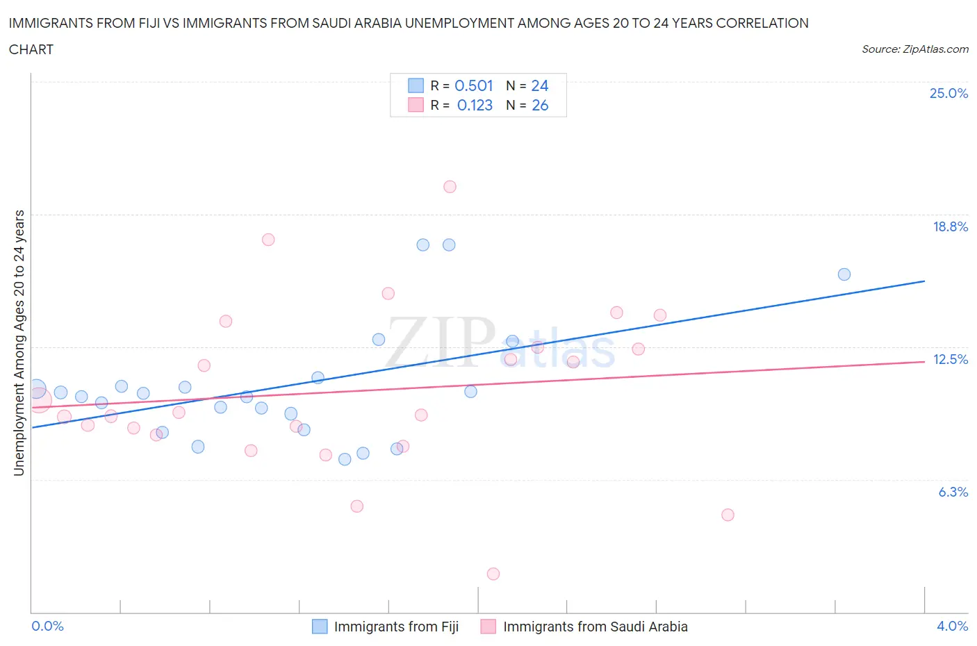 Immigrants from Fiji vs Immigrants from Saudi Arabia Unemployment Among Ages 20 to 24 years