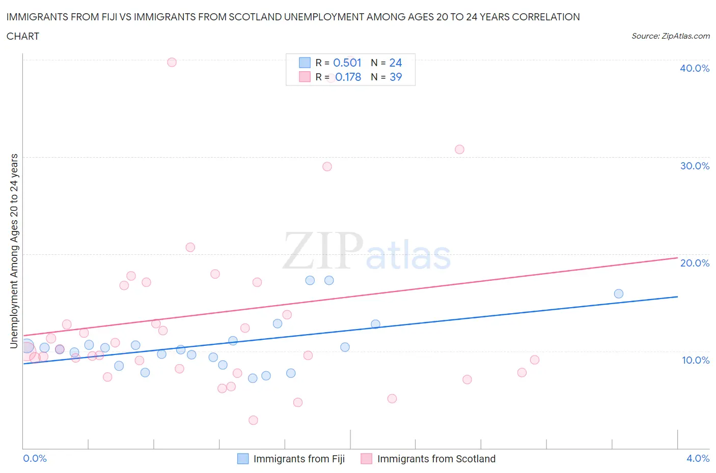 Immigrants from Fiji vs Immigrants from Scotland Unemployment Among Ages 20 to 24 years