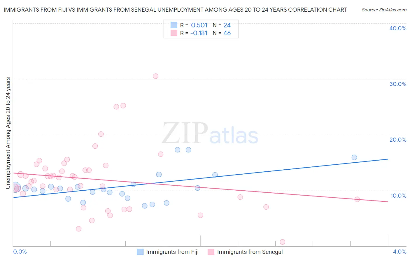 Immigrants from Fiji vs Immigrants from Senegal Unemployment Among Ages 20 to 24 years