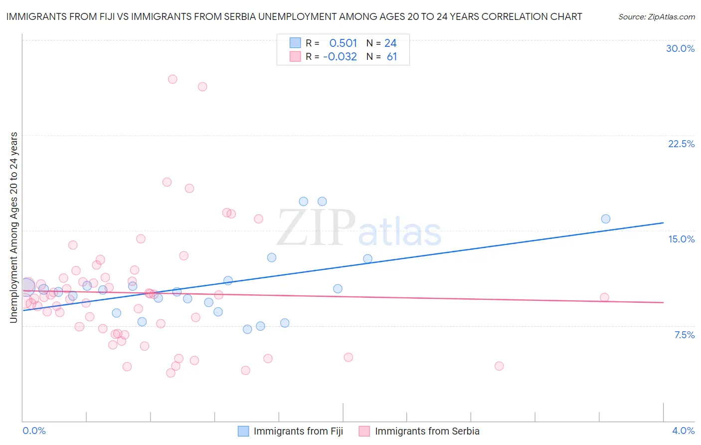 Immigrants from Fiji vs Immigrants from Serbia Unemployment Among Ages 20 to 24 years