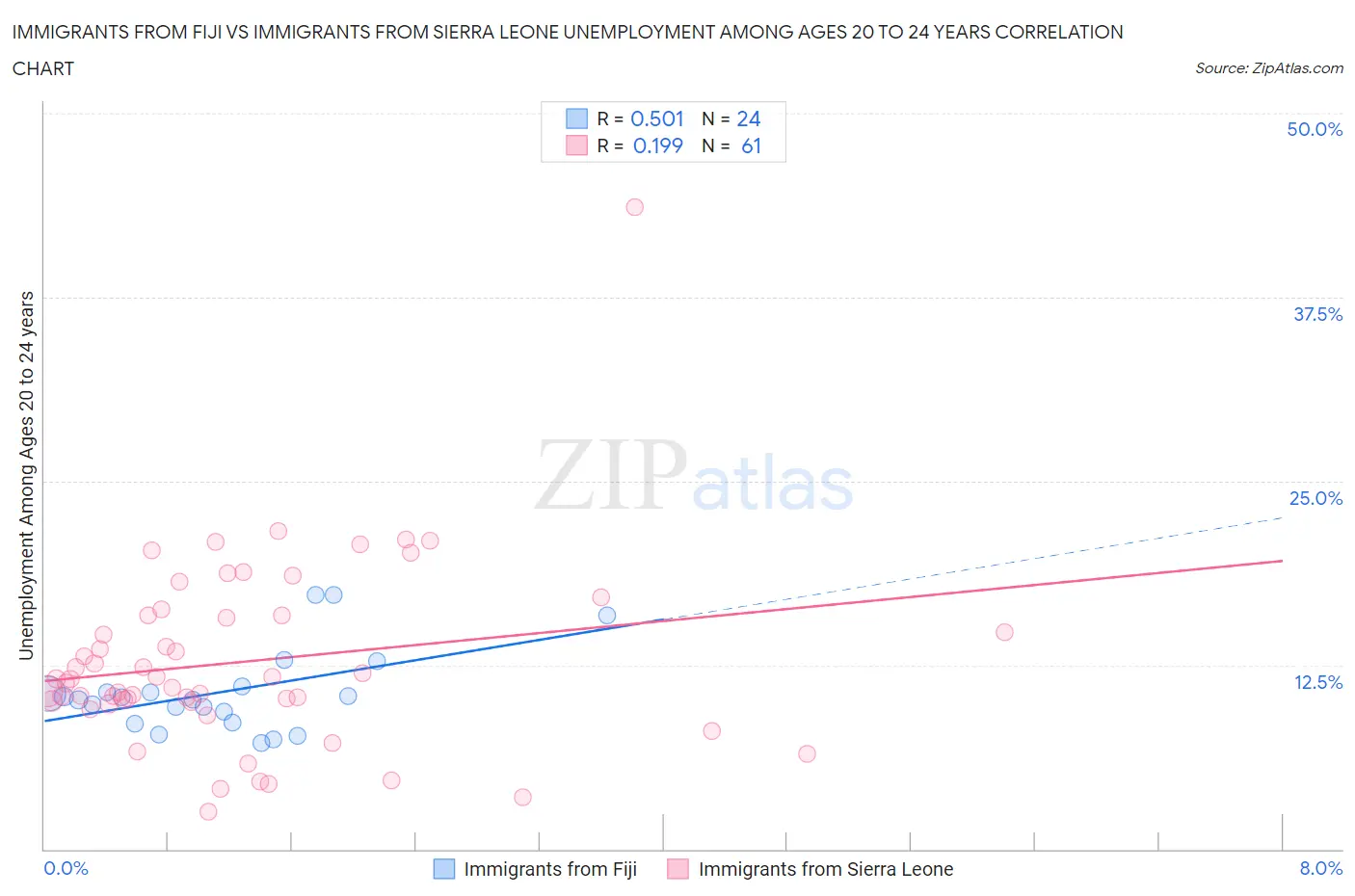 Immigrants from Fiji vs Immigrants from Sierra Leone Unemployment Among Ages 20 to 24 years