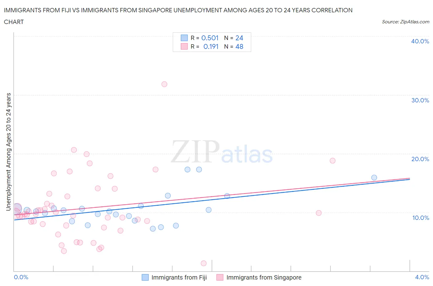 Immigrants from Fiji vs Immigrants from Singapore Unemployment Among Ages 20 to 24 years