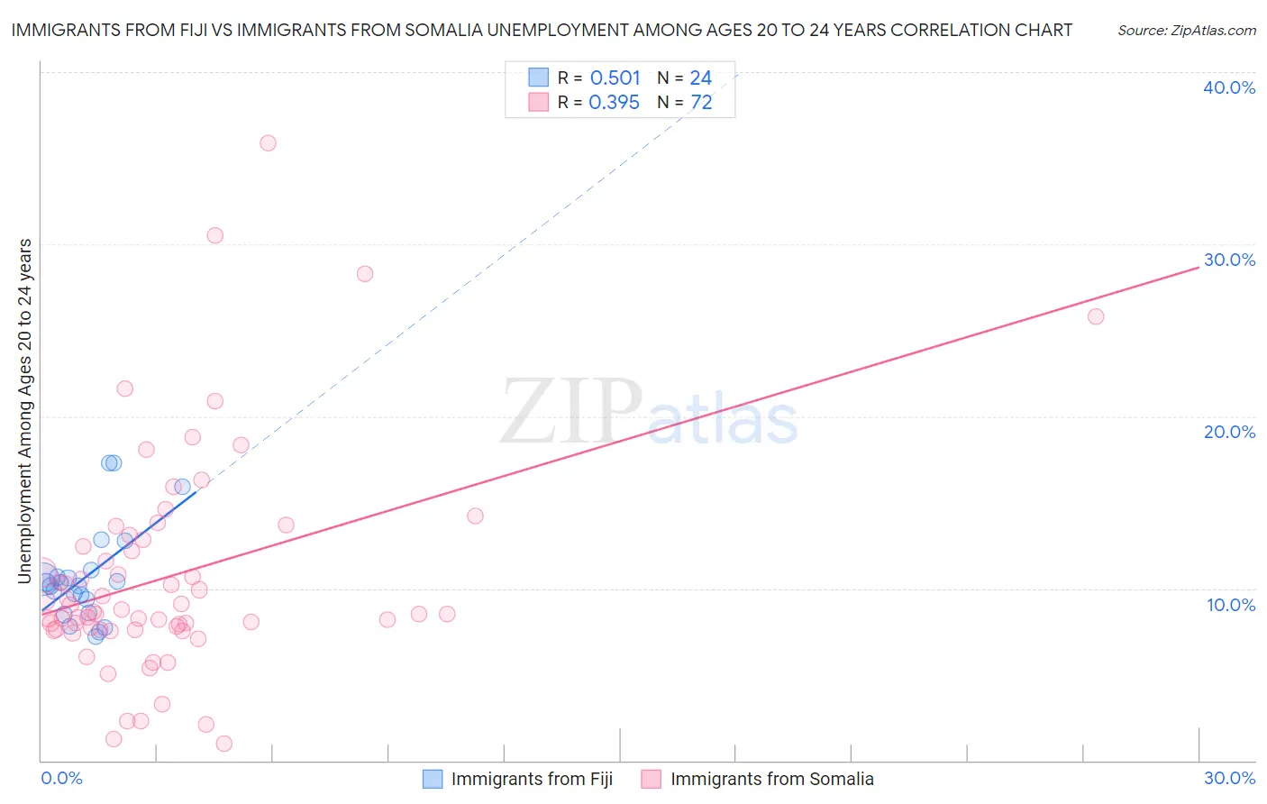 Immigrants from Fiji vs Immigrants from Somalia Unemployment Among Ages 20 to 24 years