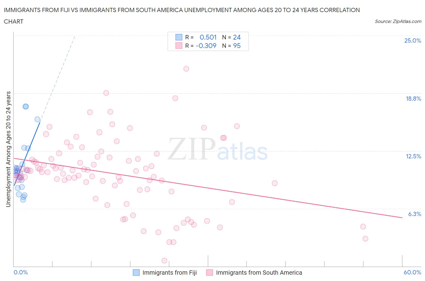 Immigrants from Fiji vs Immigrants from South America Unemployment Among Ages 20 to 24 years