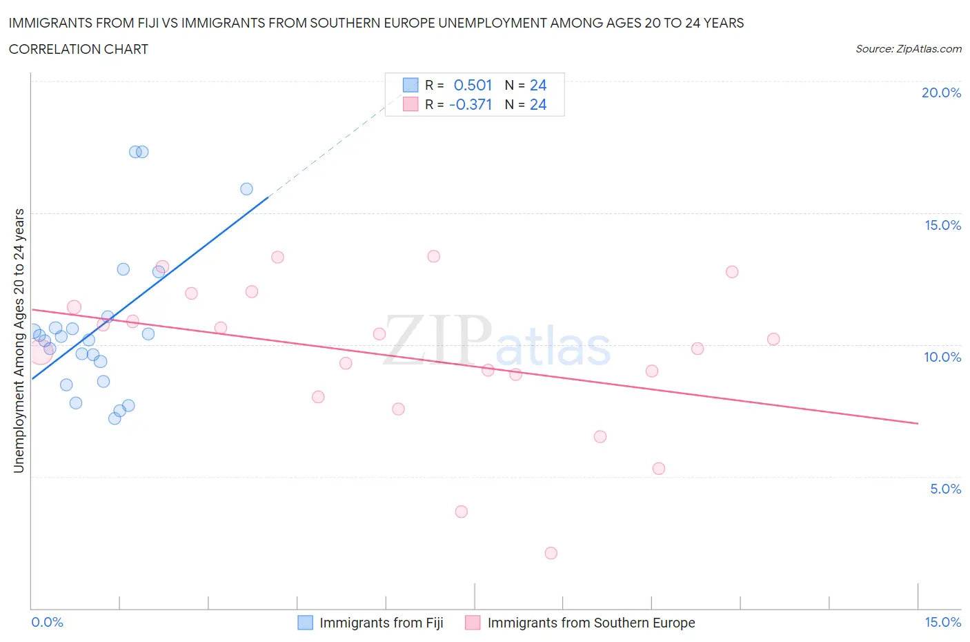 Immigrants from Fiji vs Immigrants from Southern Europe Unemployment Among Ages 20 to 24 years