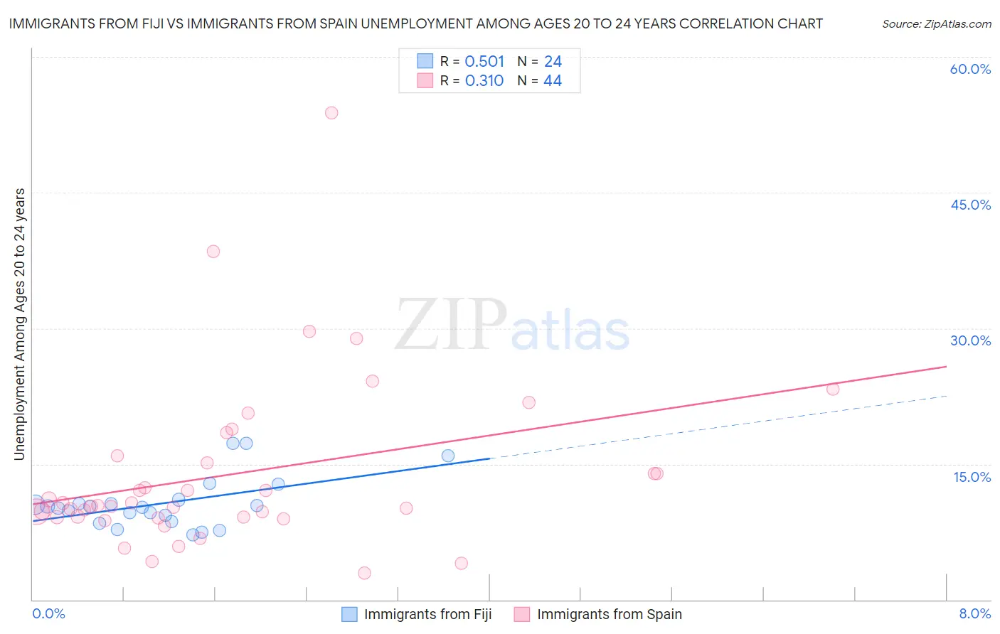 Immigrants from Fiji vs Immigrants from Spain Unemployment Among Ages 20 to 24 years