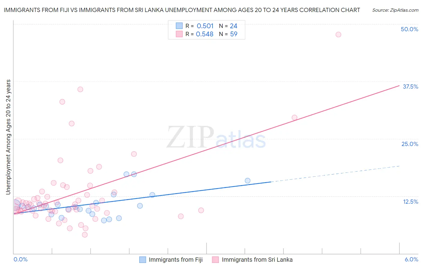 Immigrants from Fiji vs Immigrants from Sri Lanka Unemployment Among Ages 20 to 24 years