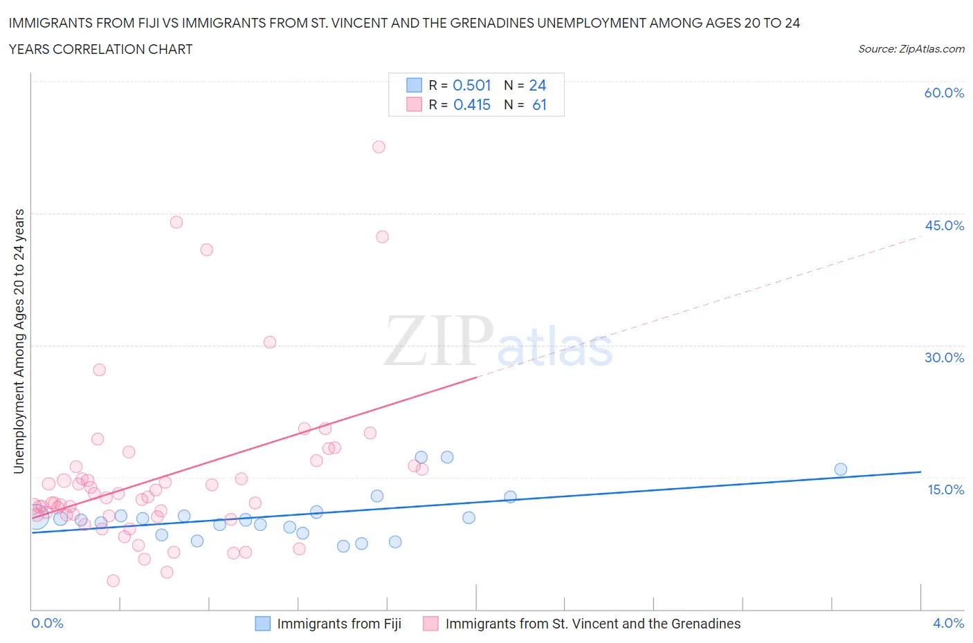 Immigrants from Fiji vs Immigrants from St. Vincent and the Grenadines Unemployment Among Ages 20 to 24 years