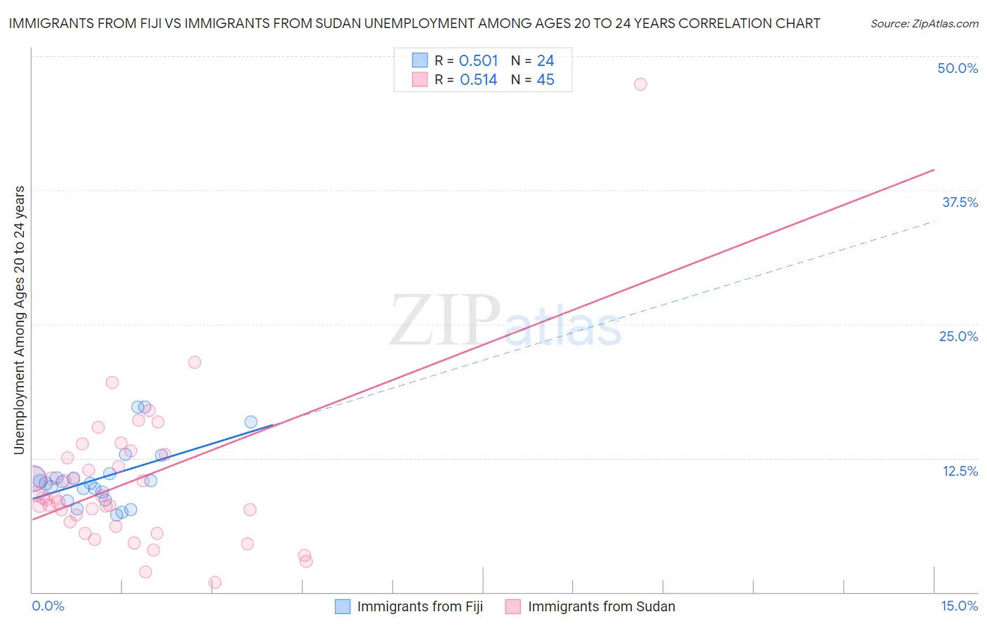 Immigrants from Fiji vs Immigrants from Sudan Unemployment Among Ages 20 to 24 years