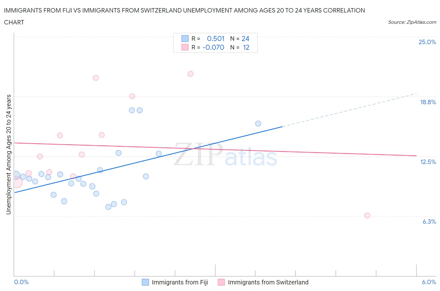 Immigrants from Fiji vs Immigrants from Switzerland Unemployment Among Ages 20 to 24 years