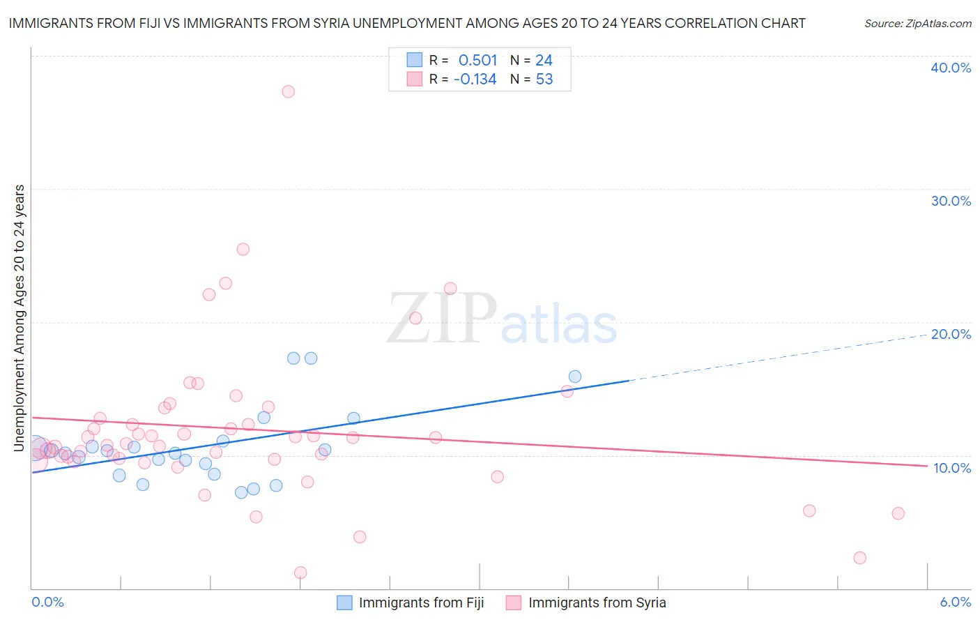 Immigrants from Fiji vs Immigrants from Syria Unemployment Among Ages 20 to 24 years