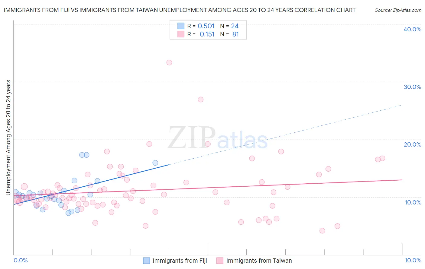 Immigrants from Fiji vs Immigrants from Taiwan Unemployment Among Ages 20 to 24 years