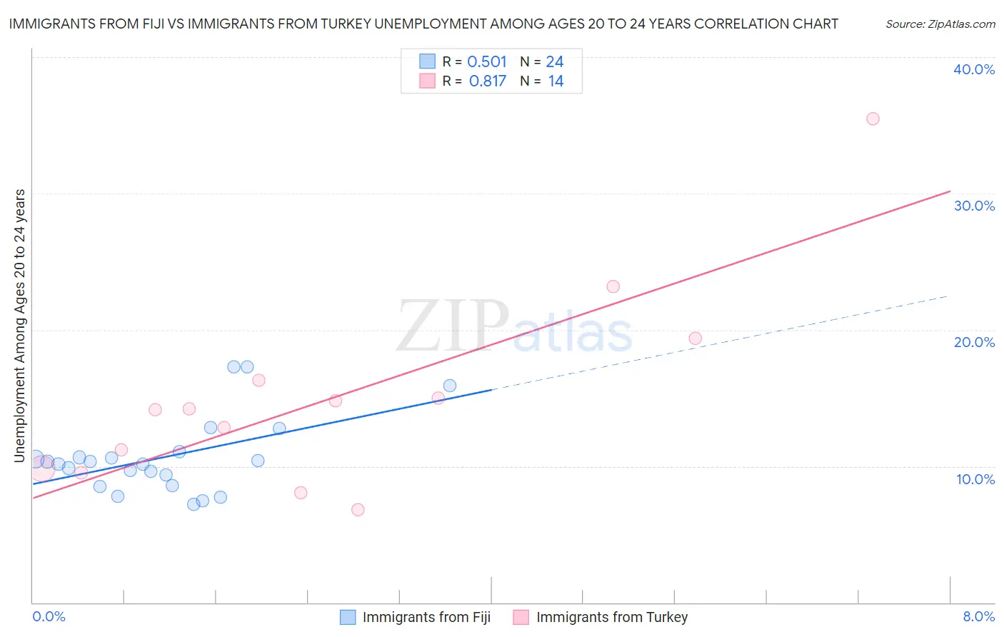 Immigrants from Fiji vs Immigrants from Turkey Unemployment Among Ages 20 to 24 years