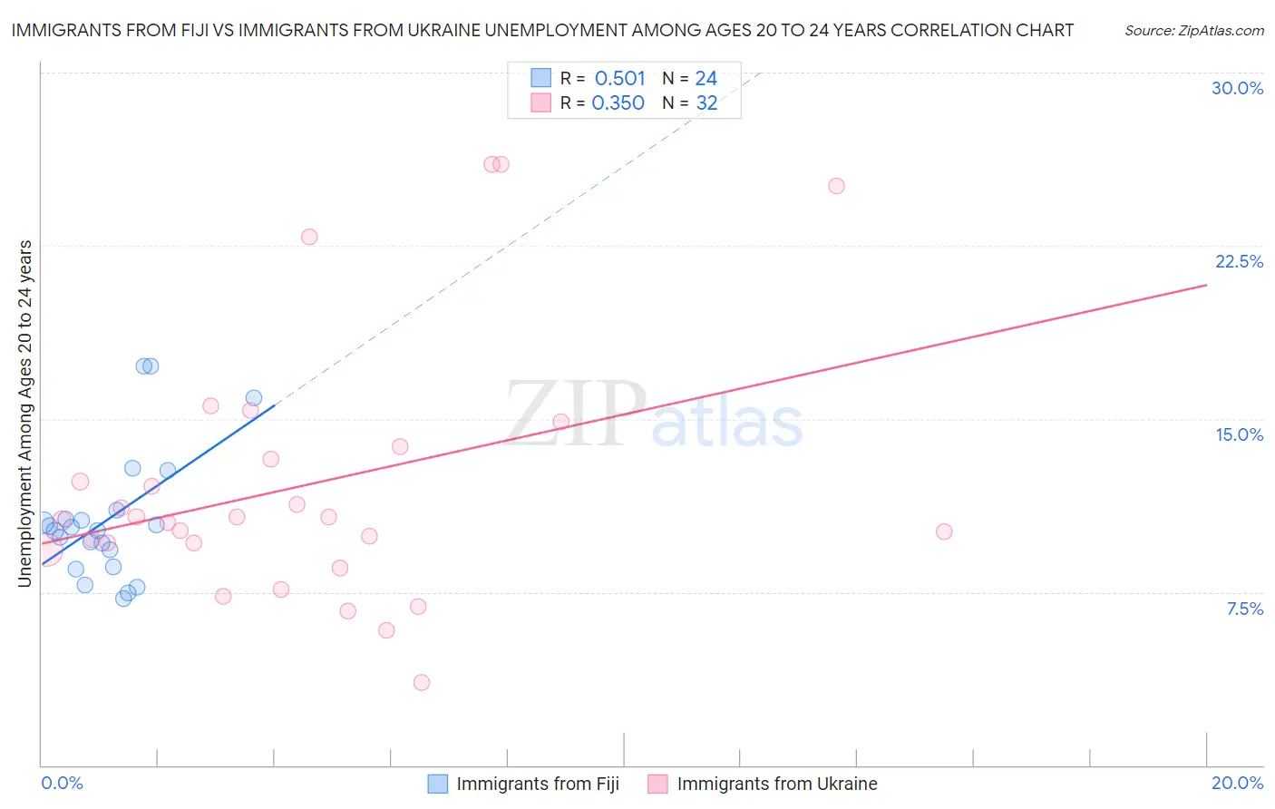 Immigrants from Fiji vs Immigrants from Ukraine Unemployment Among Ages 20 to 24 years