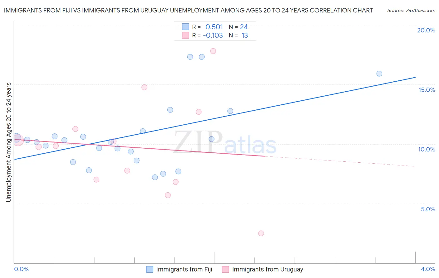 Immigrants from Fiji vs Immigrants from Uruguay Unemployment Among Ages 20 to 24 years