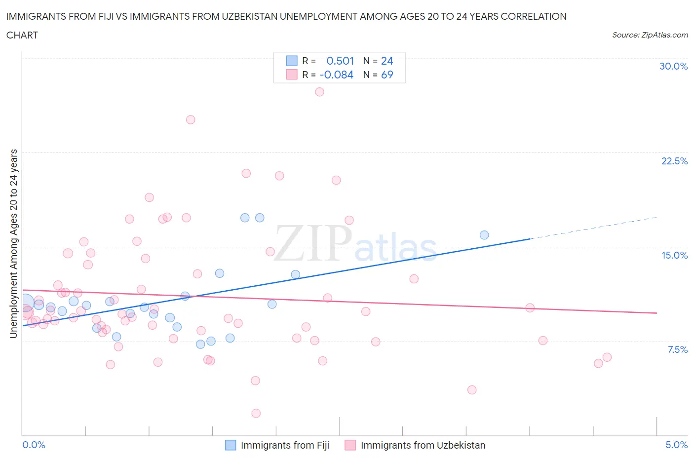 Immigrants from Fiji vs Immigrants from Uzbekistan Unemployment Among Ages 20 to 24 years