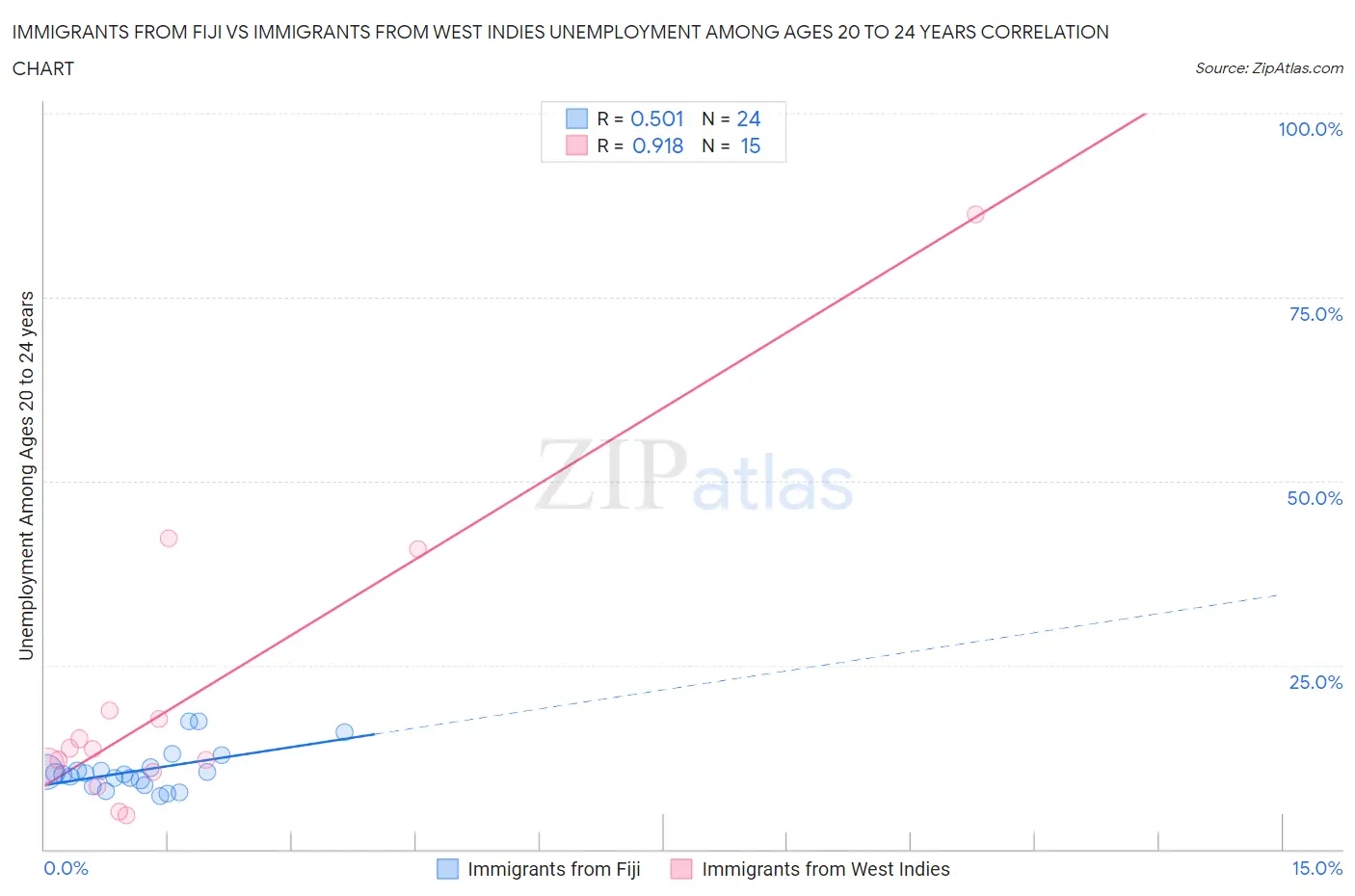 Immigrants from Fiji vs Immigrants from West Indies Unemployment Among Ages 20 to 24 years