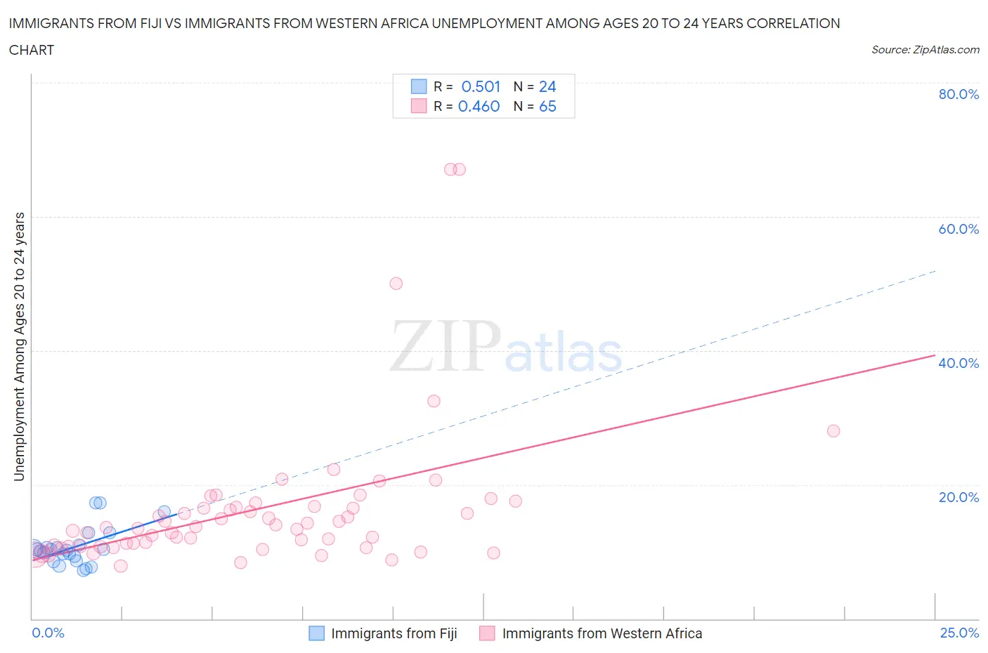 Immigrants from Fiji vs Immigrants from Western Africa Unemployment Among Ages 20 to 24 years