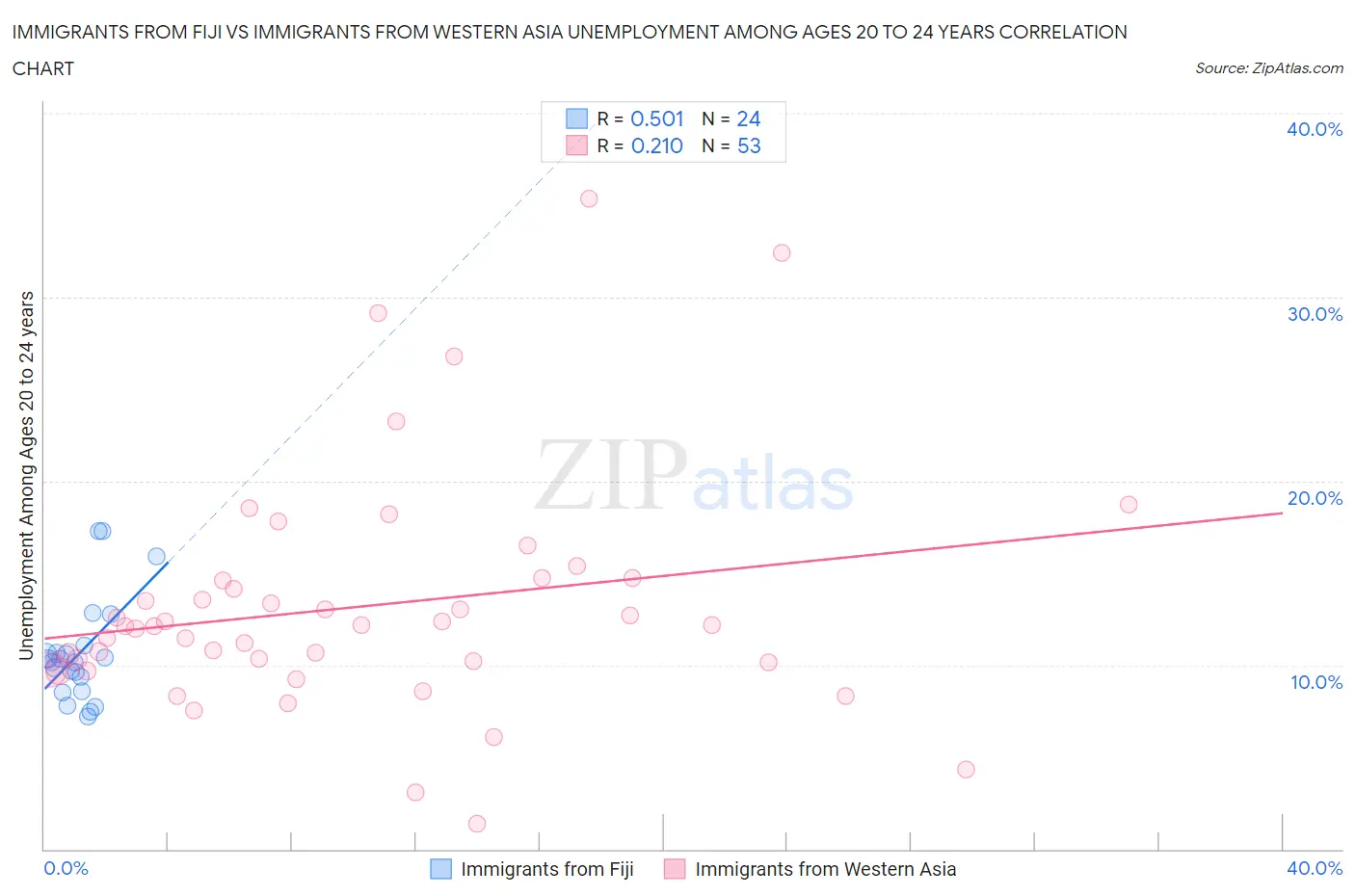 Immigrants from Fiji vs Immigrants from Western Asia Unemployment Among Ages 20 to 24 years