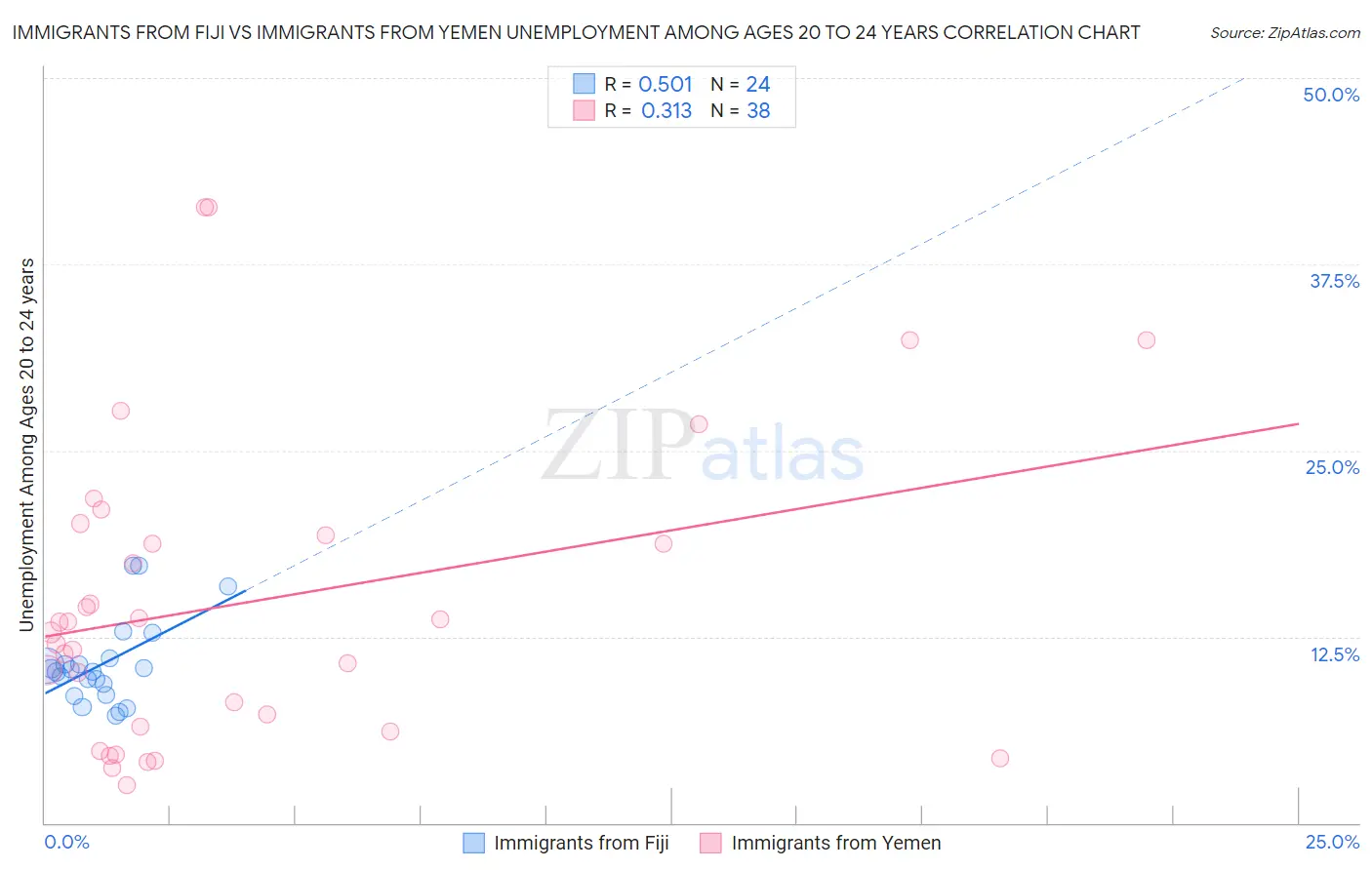 Immigrants from Fiji vs Immigrants from Yemen Unemployment Among Ages 20 to 24 years