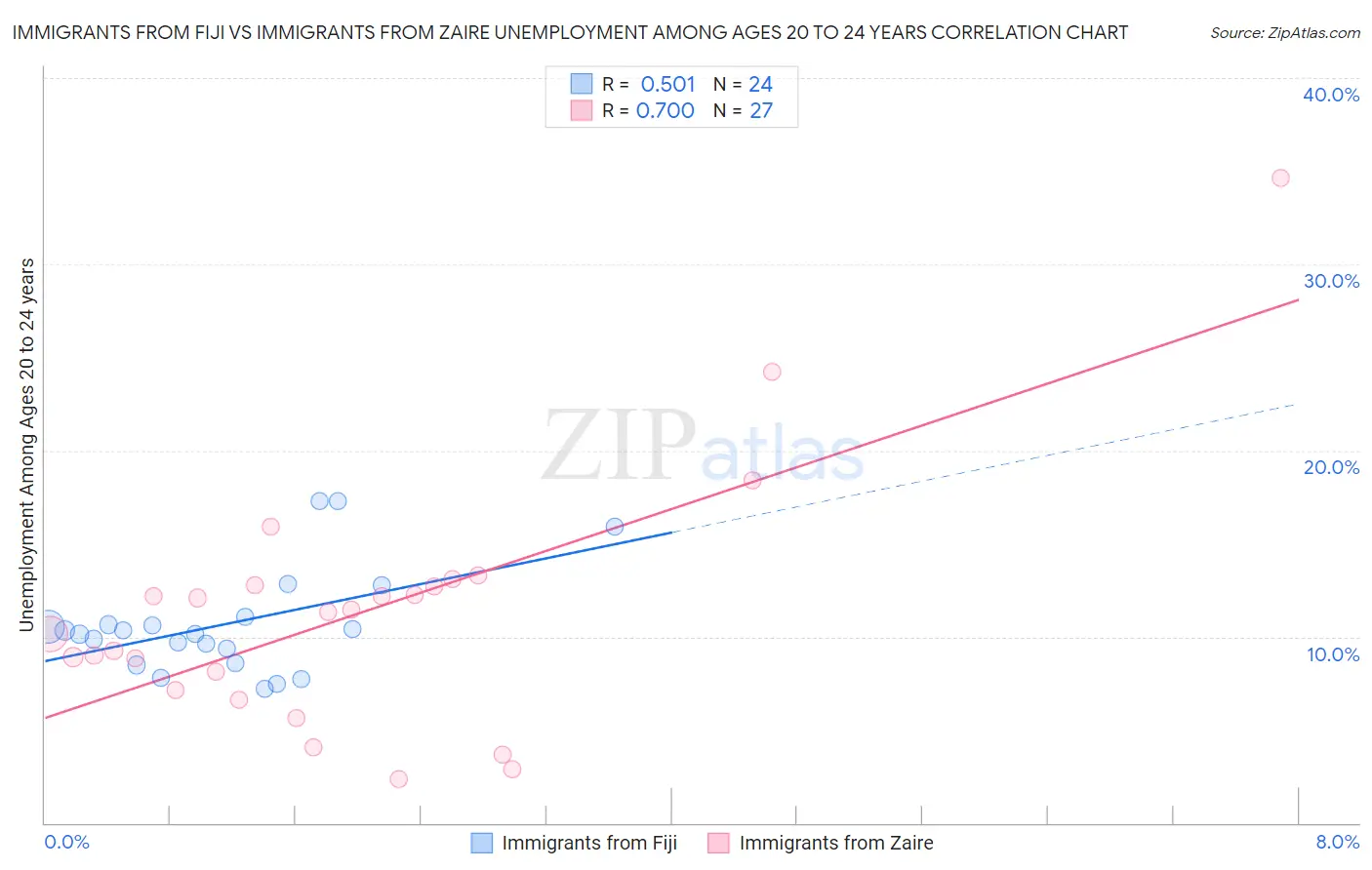 Immigrants from Fiji vs Immigrants from Zaire Unemployment Among Ages 20 to 24 years