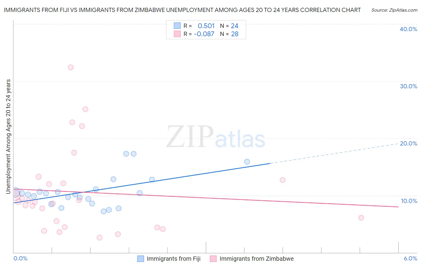 Immigrants from Fiji vs Immigrants from Zimbabwe Unemployment Among Ages 20 to 24 years