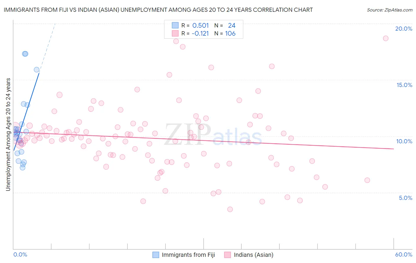 Immigrants from Fiji vs Indian (Asian) Unemployment Among Ages 20 to 24 years