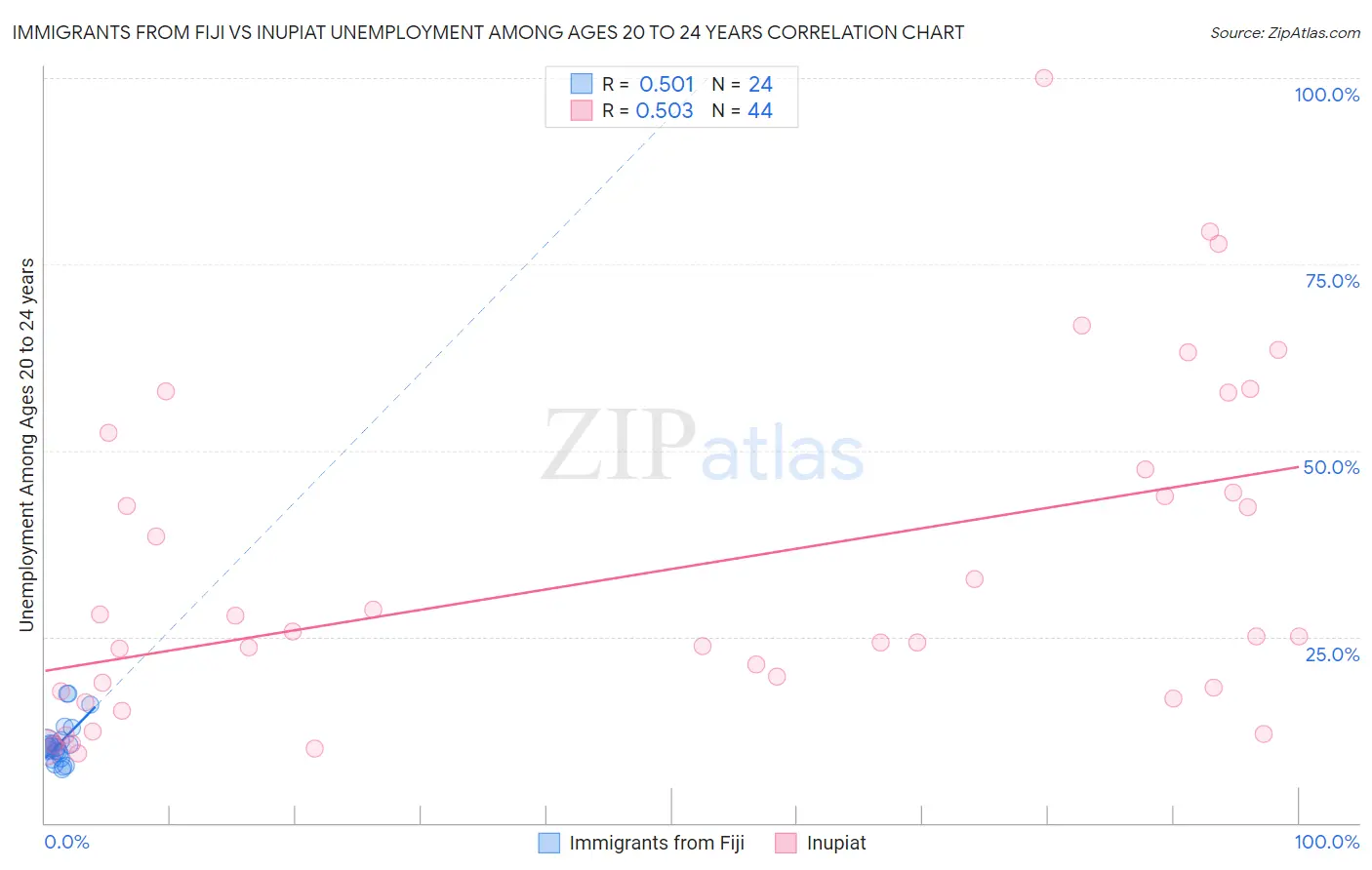 Immigrants from Fiji vs Inupiat Unemployment Among Ages 20 to 24 years