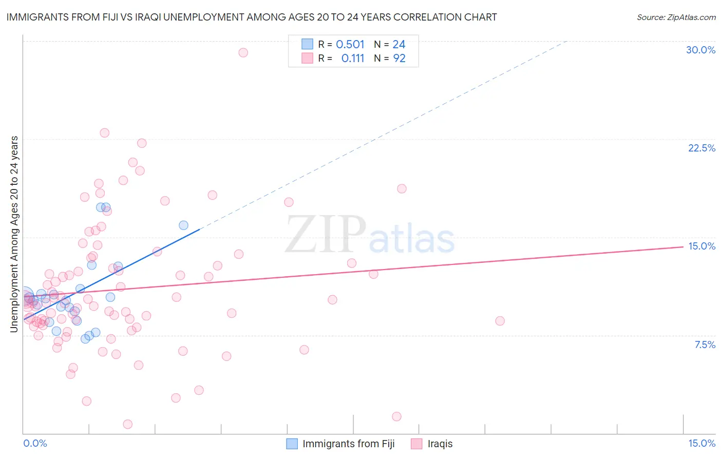 Immigrants from Fiji vs Iraqi Unemployment Among Ages 20 to 24 years