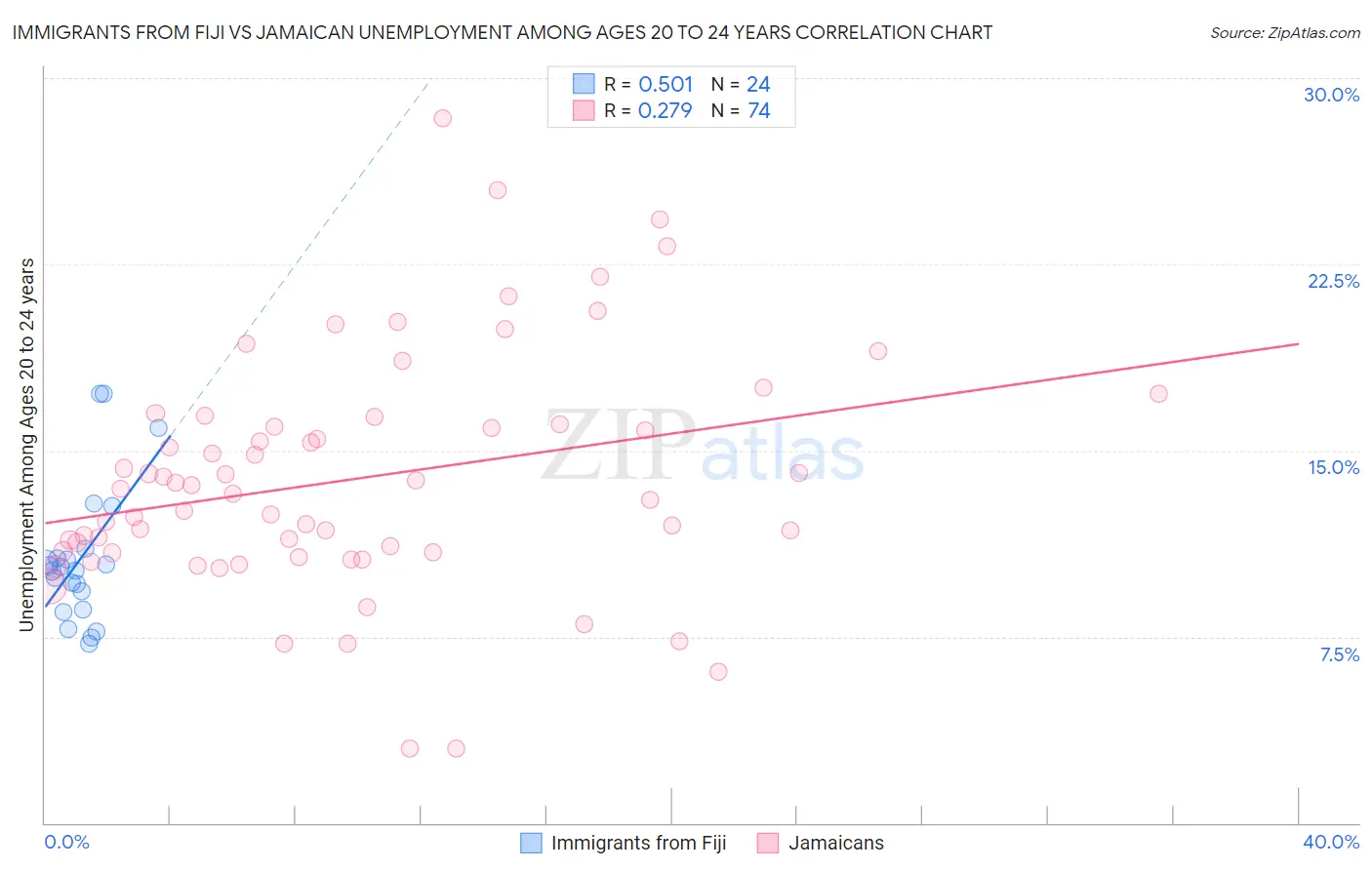 Immigrants from Fiji vs Jamaican Unemployment Among Ages 20 to 24 years