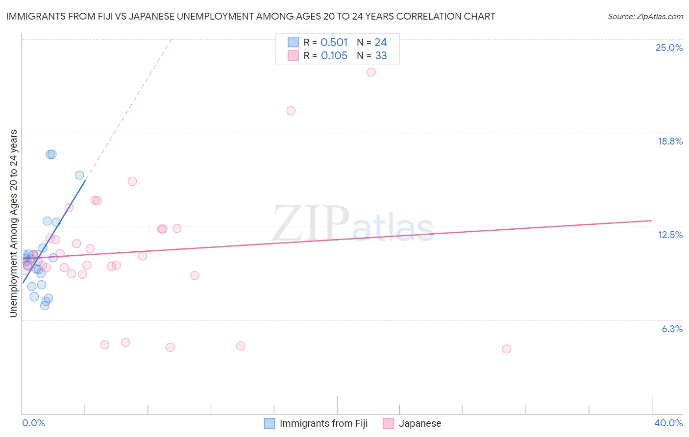 Immigrants from Fiji vs Japanese Unemployment Among Ages 20 to 24 years