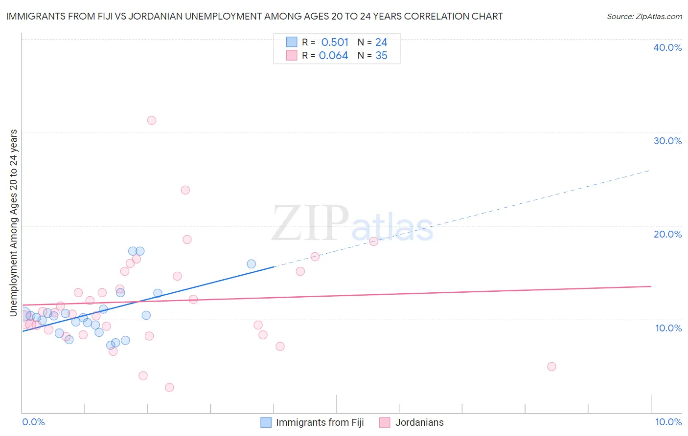 Immigrants from Fiji vs Jordanian Unemployment Among Ages 20 to 24 years