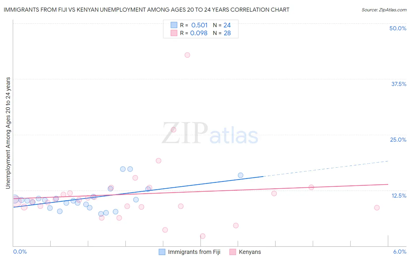 Immigrants from Fiji vs Kenyan Unemployment Among Ages 20 to 24 years