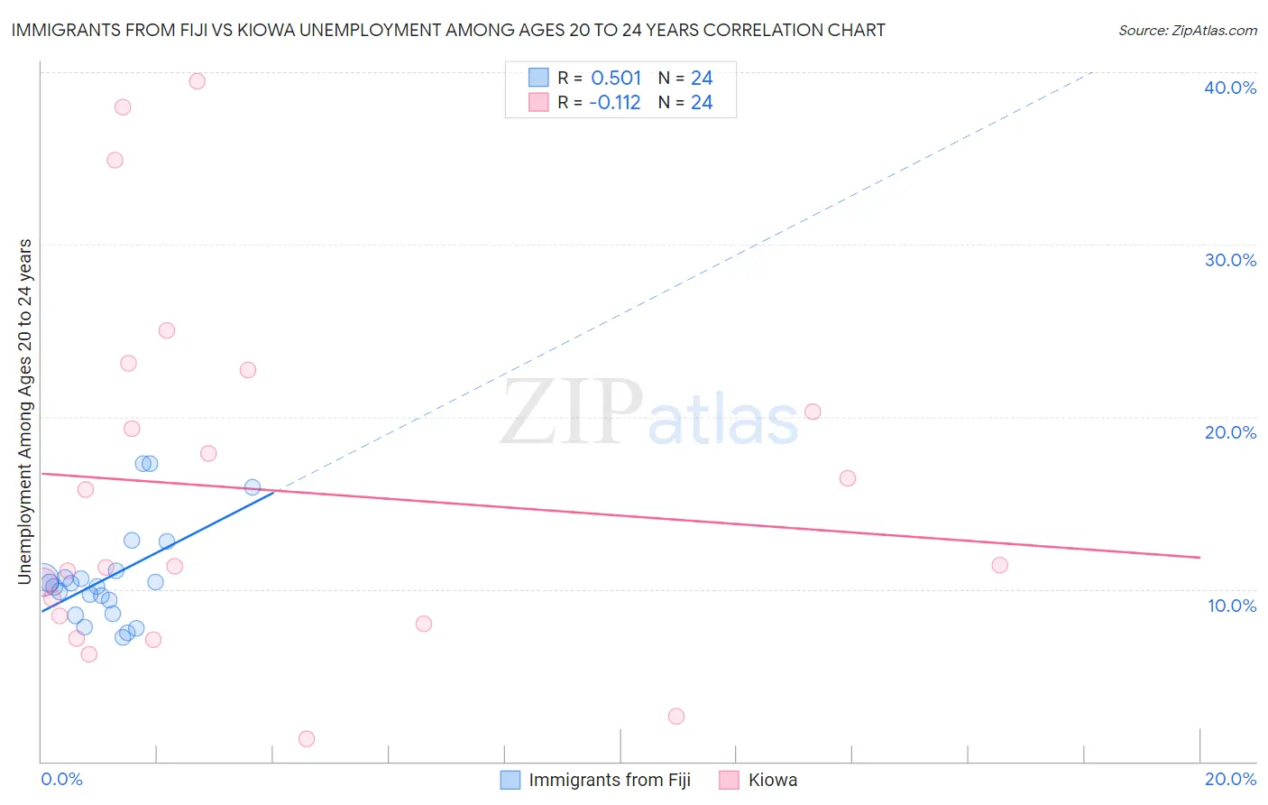 Immigrants from Fiji vs Kiowa Unemployment Among Ages 20 to 24 years