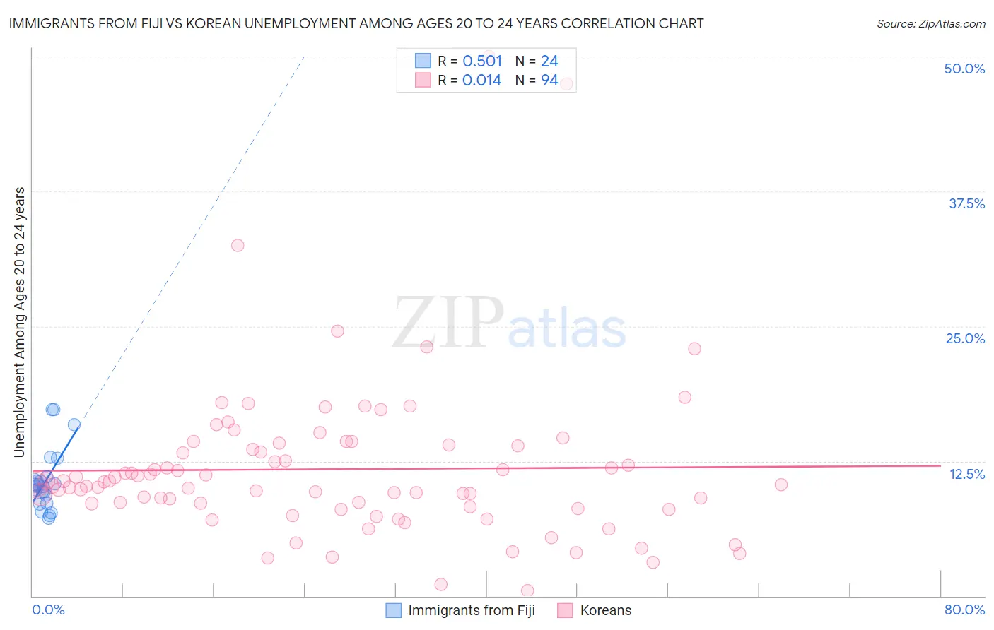 Immigrants from Fiji vs Korean Unemployment Among Ages 20 to 24 years