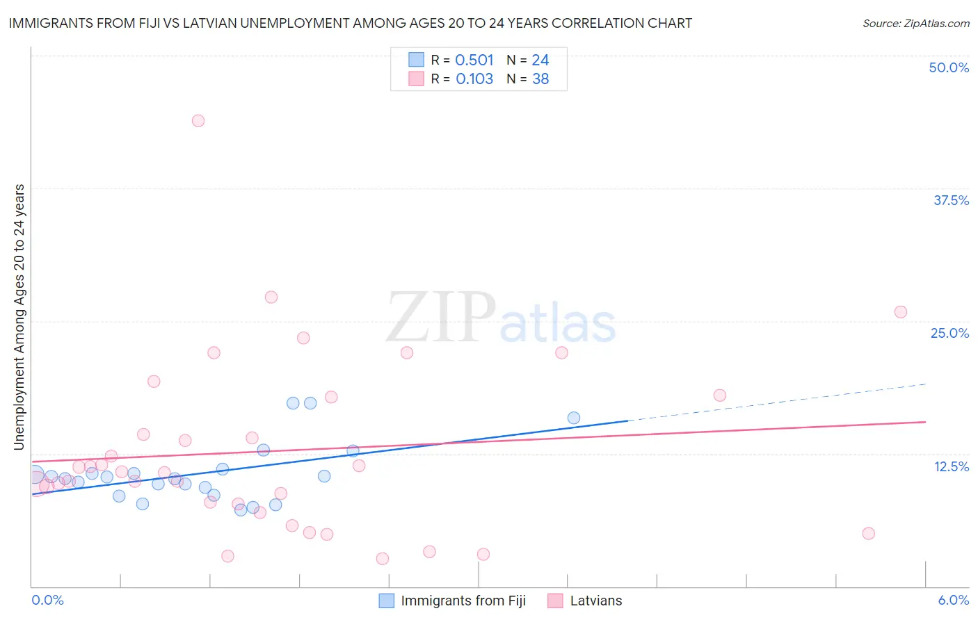 Immigrants from Fiji vs Latvian Unemployment Among Ages 20 to 24 years