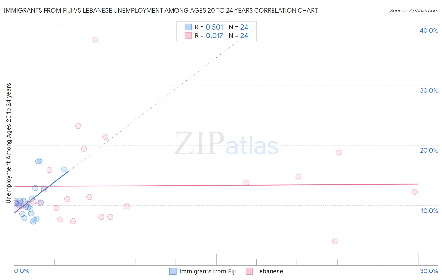 Immigrants from Fiji vs Lebanese Unemployment Among Ages 20 to 24 years