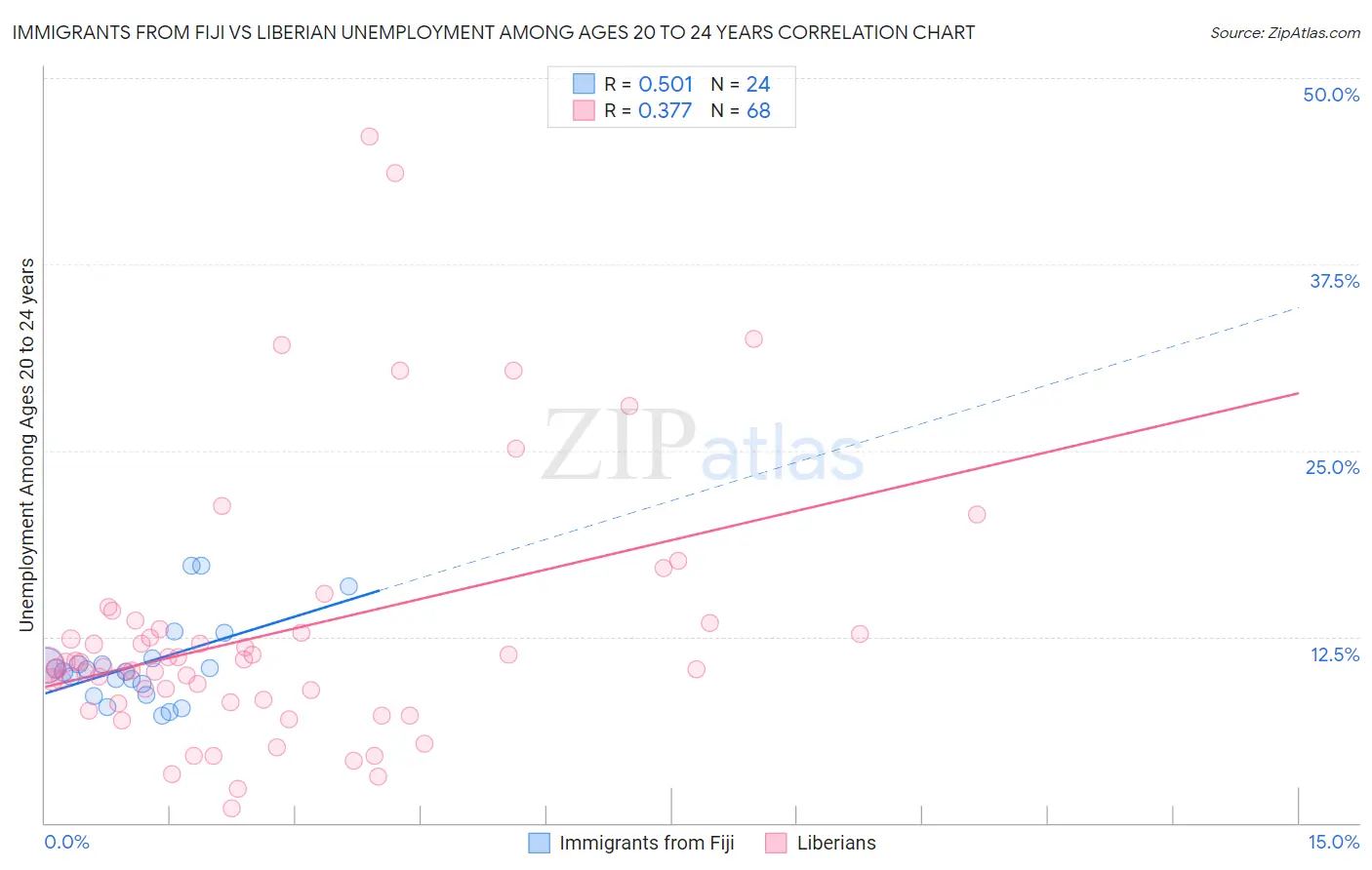 Immigrants from Fiji vs Liberian Unemployment Among Ages 20 to 24 years