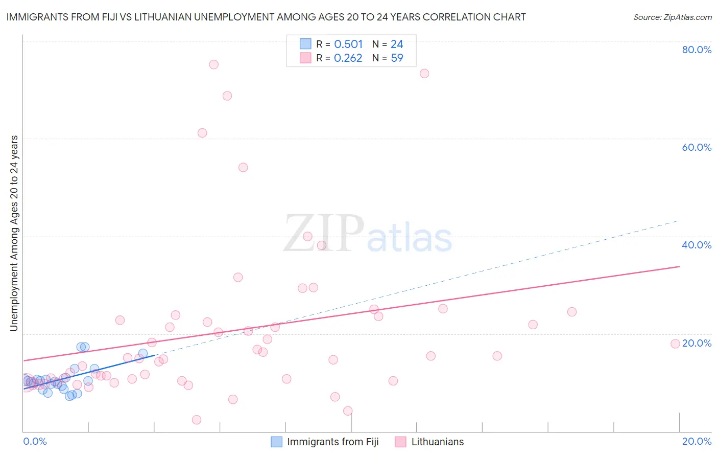 Immigrants from Fiji vs Lithuanian Unemployment Among Ages 20 to 24 years