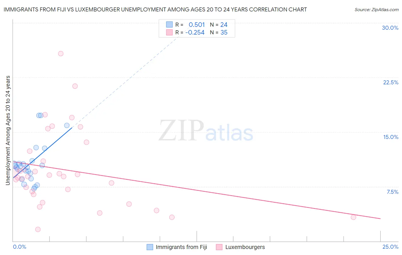 Immigrants from Fiji vs Luxembourger Unemployment Among Ages 20 to 24 years