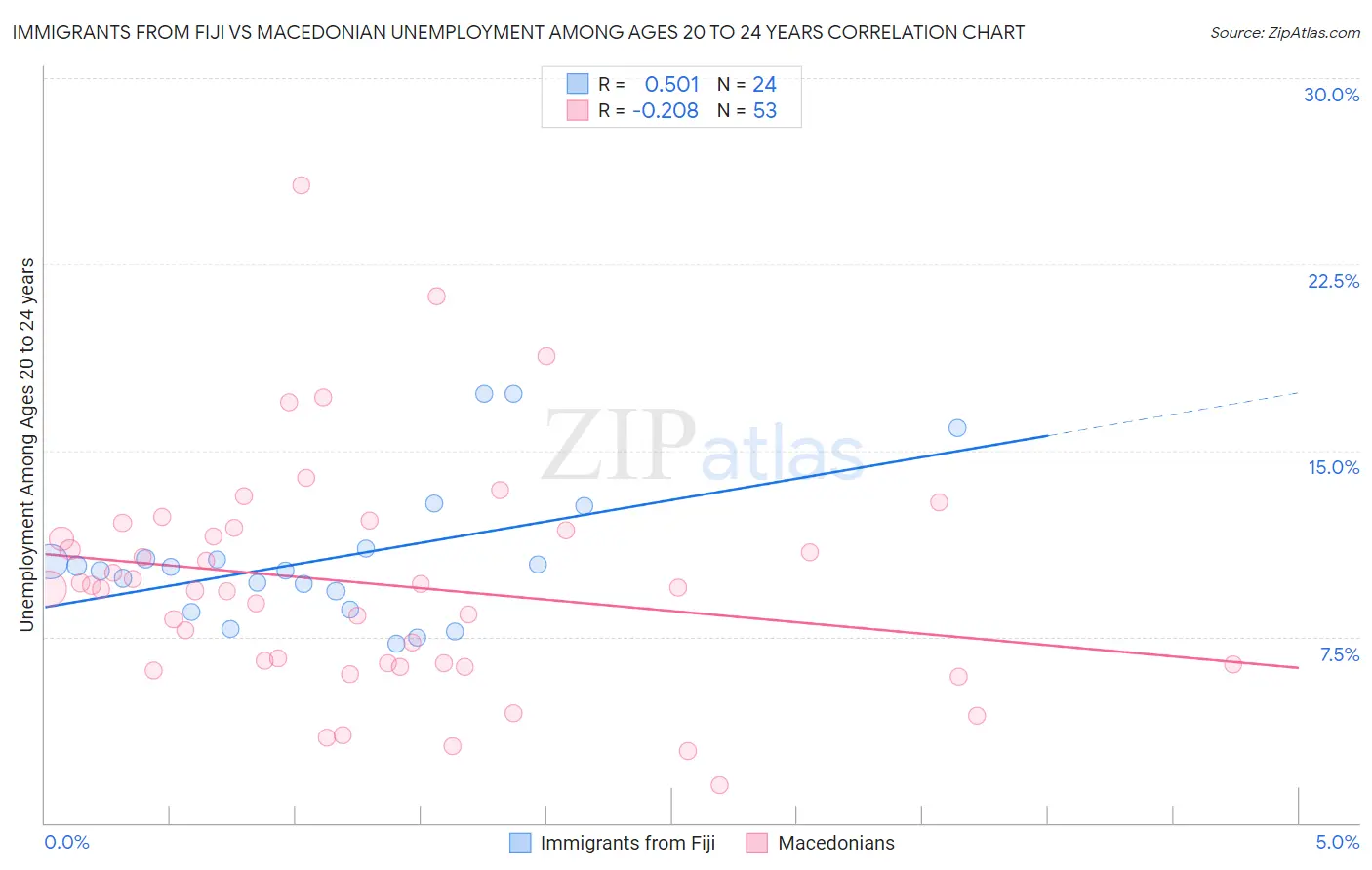 Immigrants from Fiji vs Macedonian Unemployment Among Ages 20 to 24 years