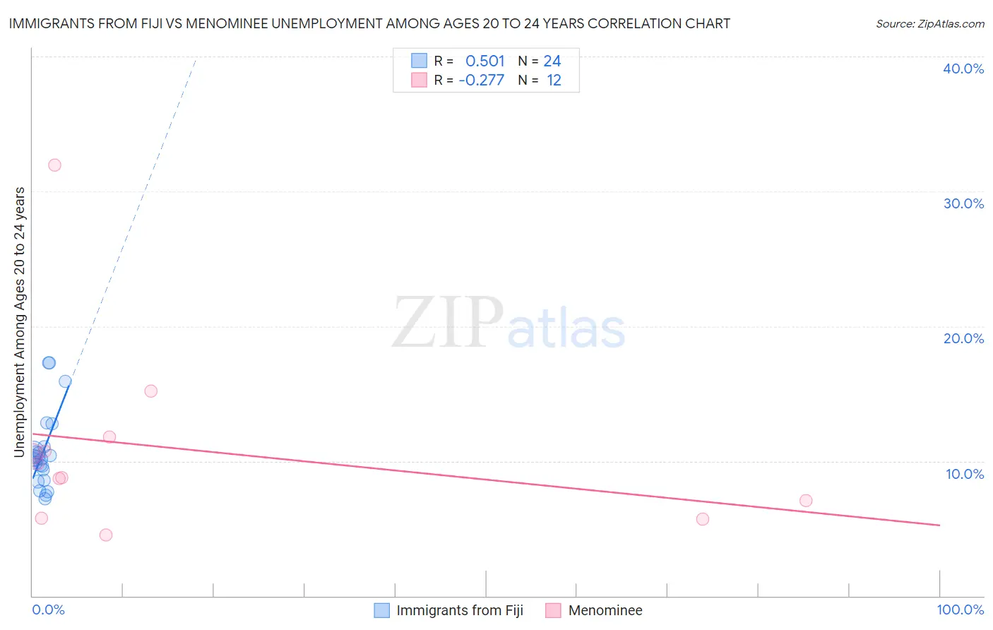 Immigrants from Fiji vs Menominee Unemployment Among Ages 20 to 24 years