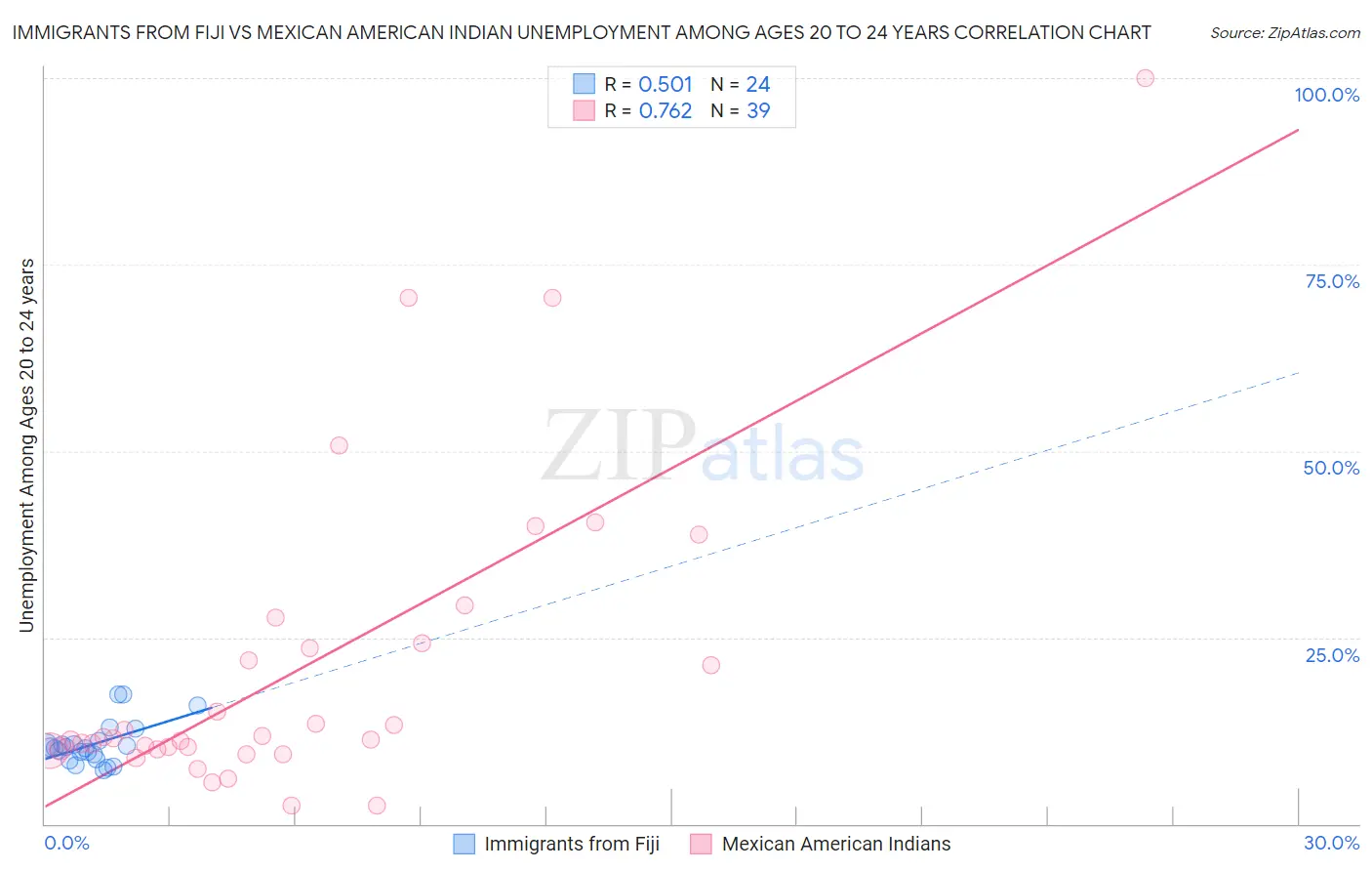 Immigrants from Fiji vs Mexican American Indian Unemployment Among Ages 20 to 24 years