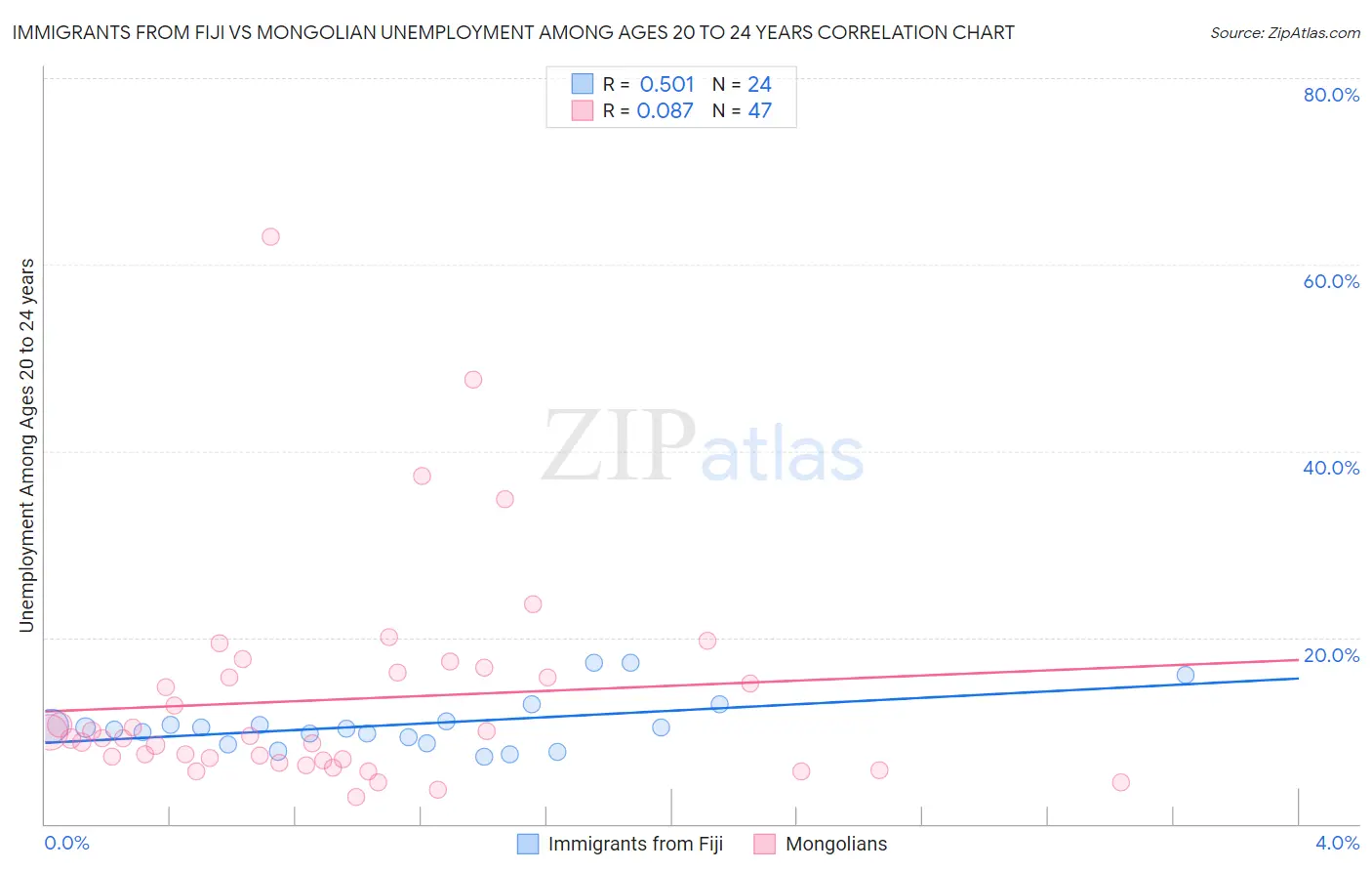 Immigrants from Fiji vs Mongolian Unemployment Among Ages 20 to 24 years