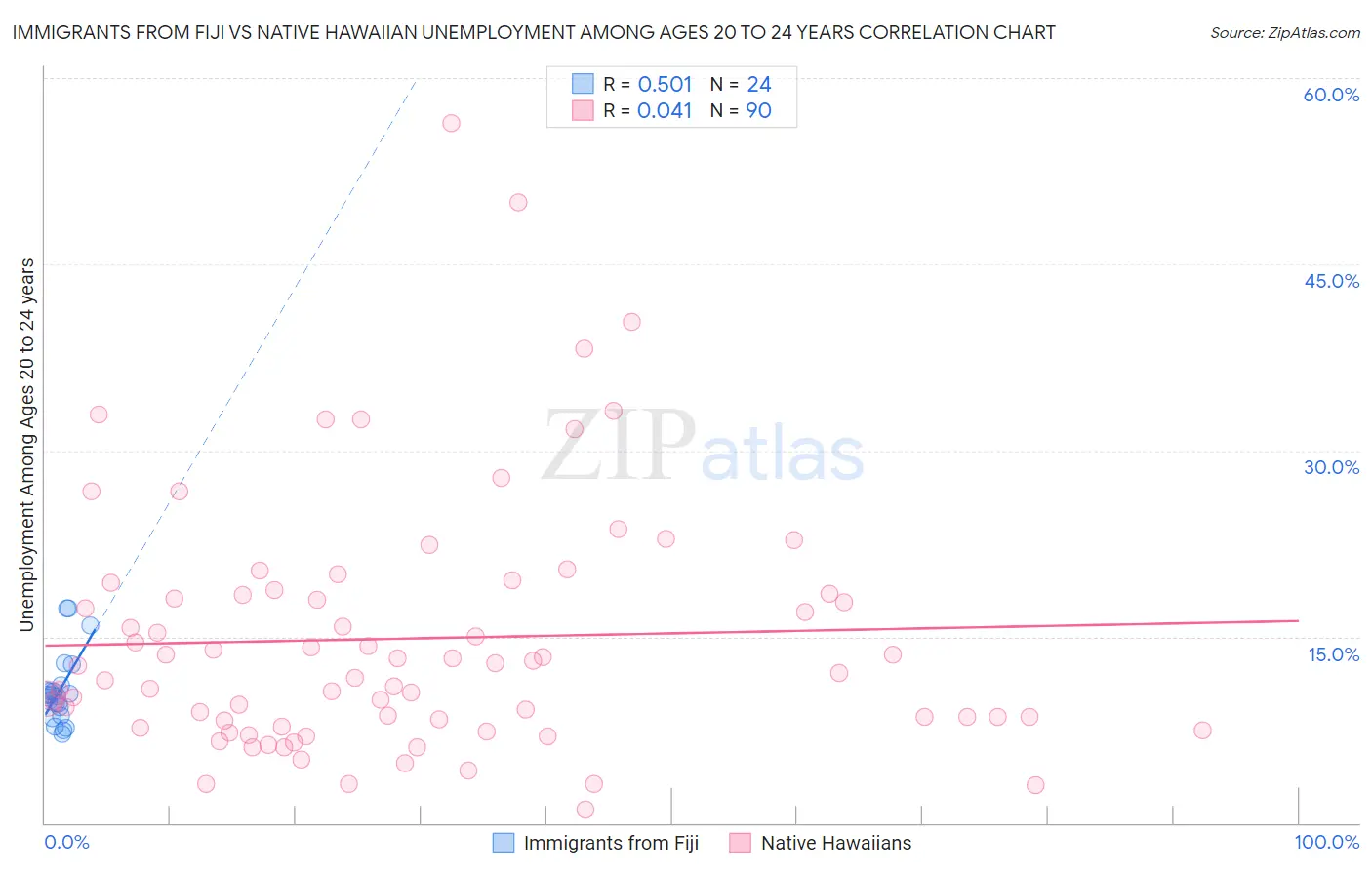 Immigrants from Fiji vs Native Hawaiian Unemployment Among Ages 20 to 24 years