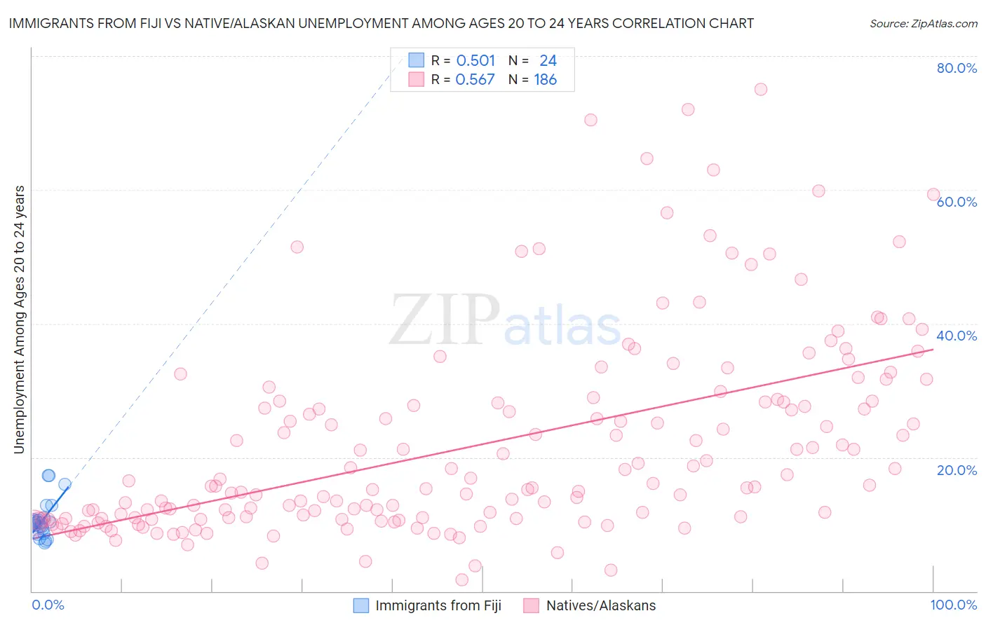 Immigrants from Fiji vs Native/Alaskan Unemployment Among Ages 20 to 24 years