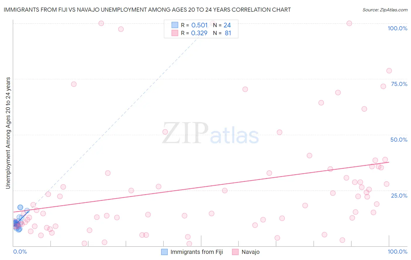 Immigrants from Fiji vs Navajo Unemployment Among Ages 20 to 24 years