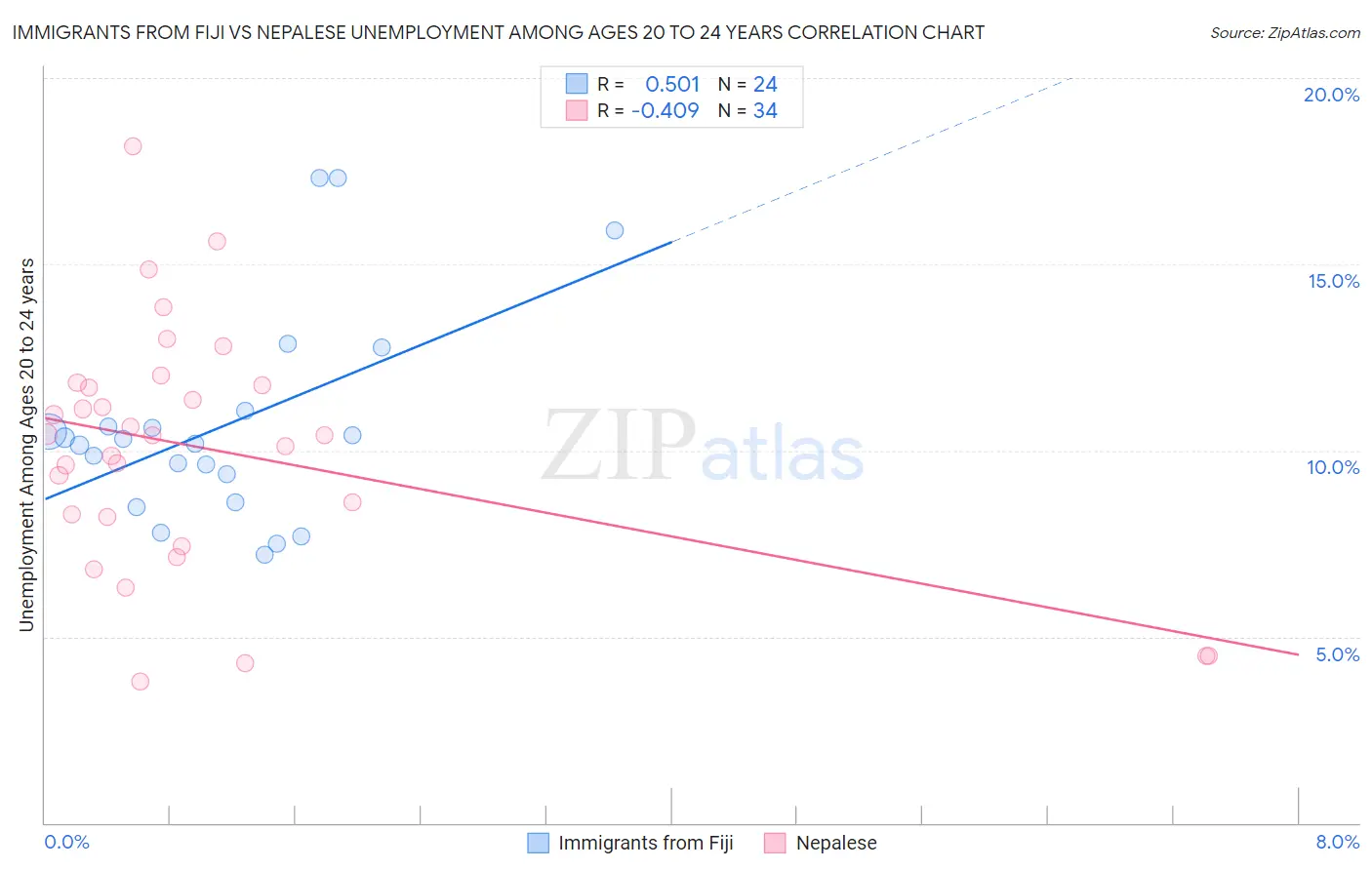 Immigrants from Fiji vs Nepalese Unemployment Among Ages 20 to 24 years